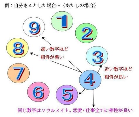 ソウルナンバー 相性 表|ソウルナンバーの相性ランキングは？ 各ナンバー同。